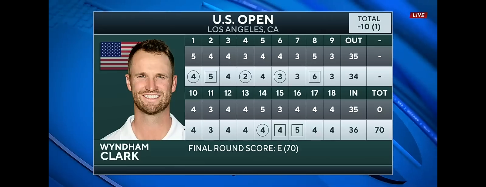2023 U.S. Open: Wyndham Clark (-10) wins first career major
