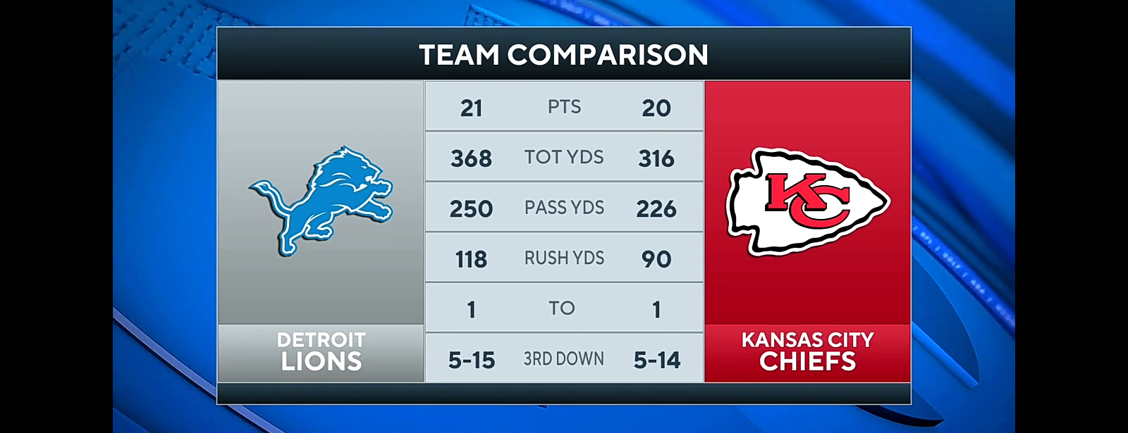 Lions Hand Chiefs FIRST Week 1 Loss Since 2014 I FULL RECAP