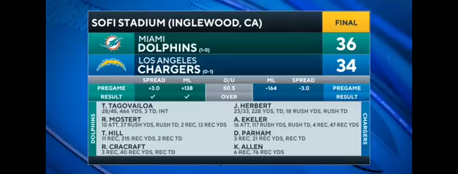 Dolphins OUTLAST Chargers In High-Scoring Affair In Los Angeles