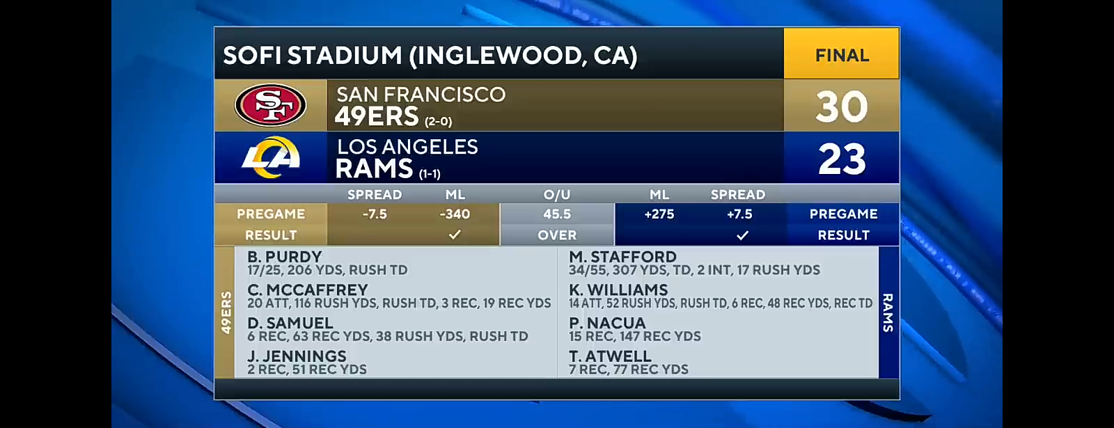 49ers Win EPIC NFC WEST Showdown Against Rams In LA