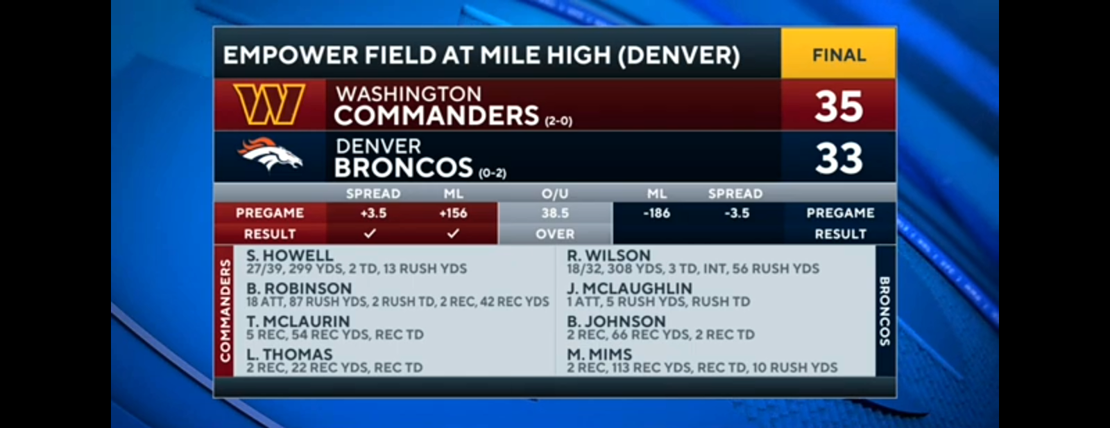 Broncos CONVERT Late Hail Mary But FAIL 2-Point Conversion And Lose To Commanders
