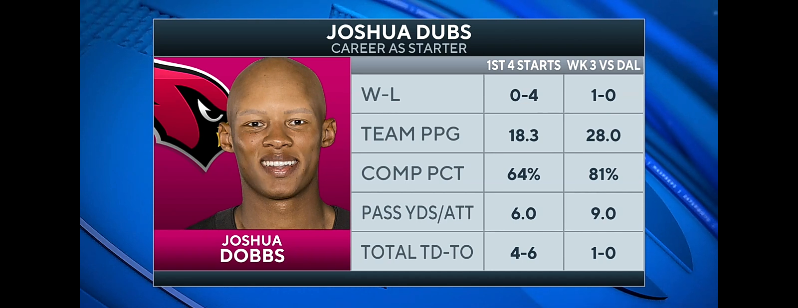 Cardinals SHOCK Cowboys With STUNNING UPSET In Arizona