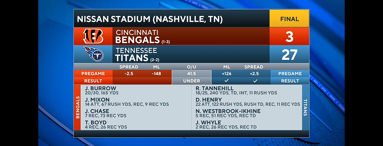 Titans get BIG WIN as Bengals continue to struggle