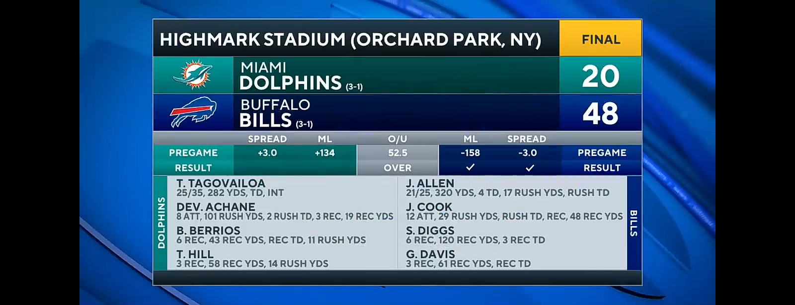 Josh Allen, Bills roll past Dolphins in AFC East showdown