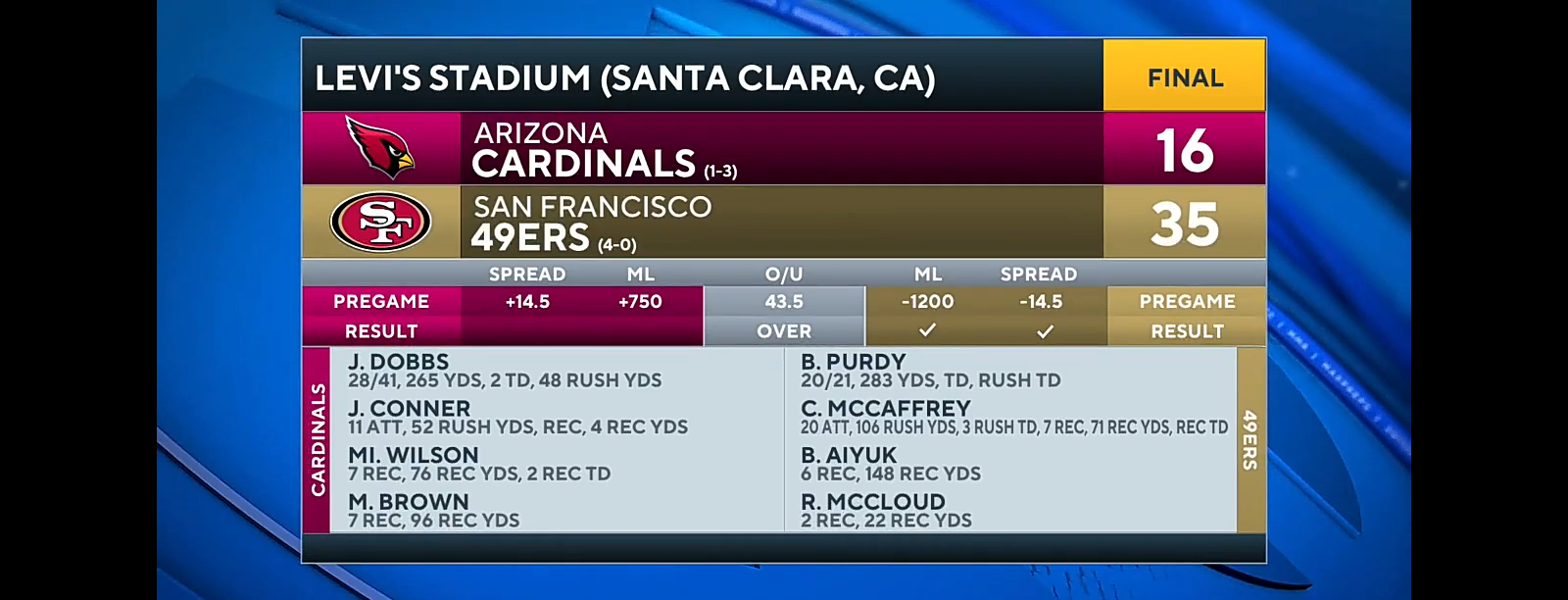 49ers start 4-0 for first time since 2019 with win over Cardinals