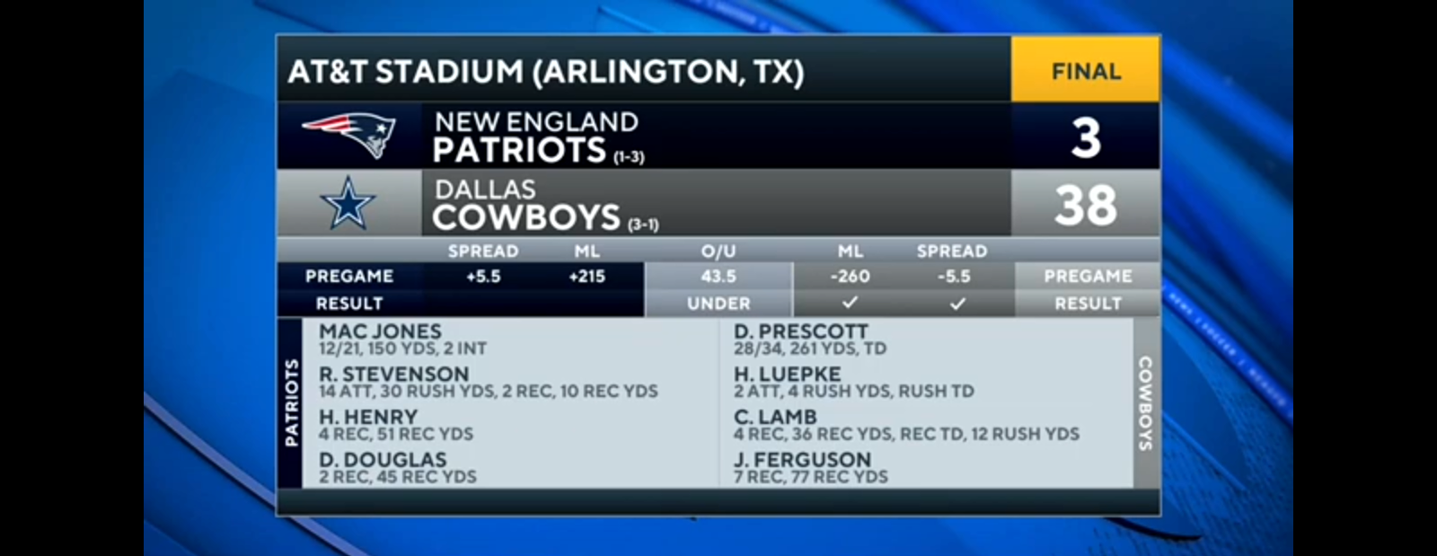 Cowboys blow out Patriots, win 10th straight home game