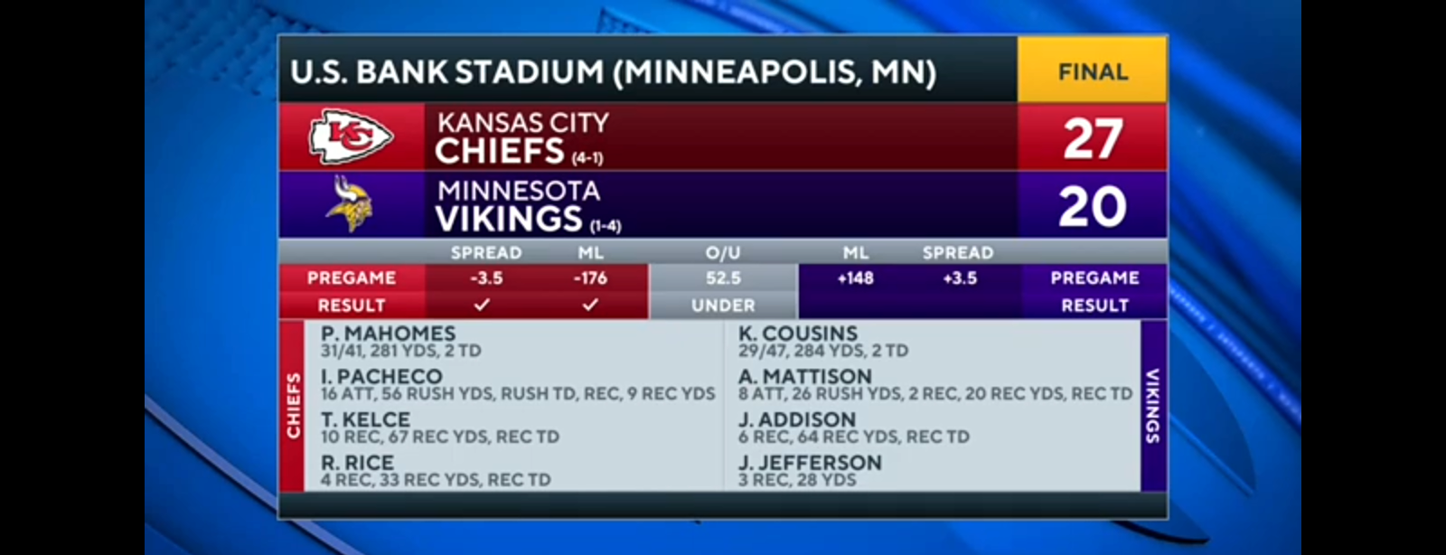 Chiefs FEND OFF Vikings for 4th STRAIGHT wi