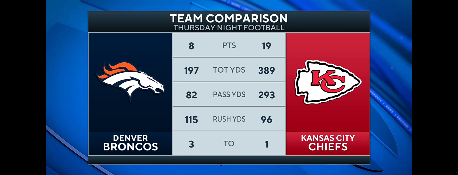 Chiefs Continue DOMINANCE For 16th Straight Win Over Broncos