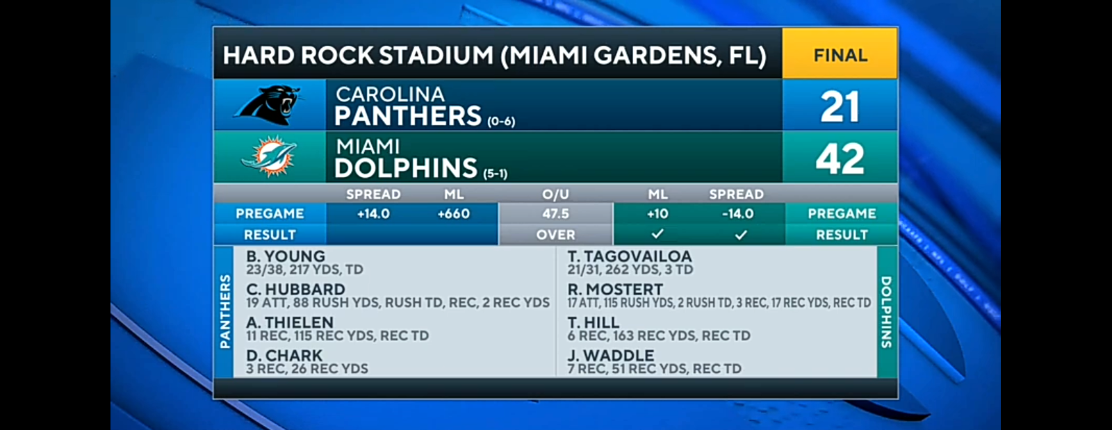 Dolphins Comeback To Take Down Panthers After Slow Start I Game Recap