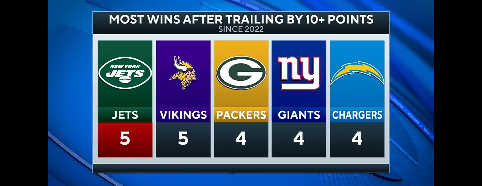 Jets SHOCK Eagles with STUNNING UPSET for 1st ever victory against Philly