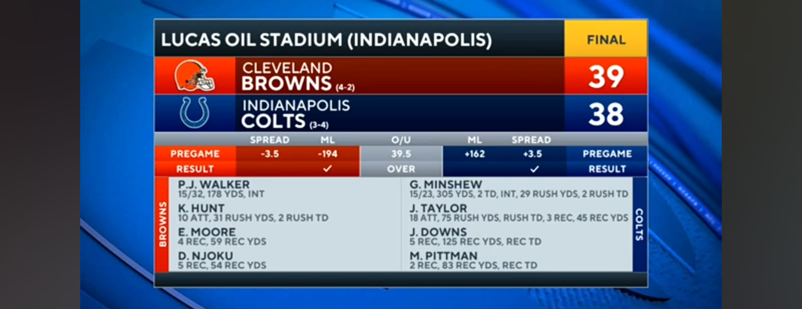 Browns EDGE OUT Colts, 39-38, to snag back-to-back wins