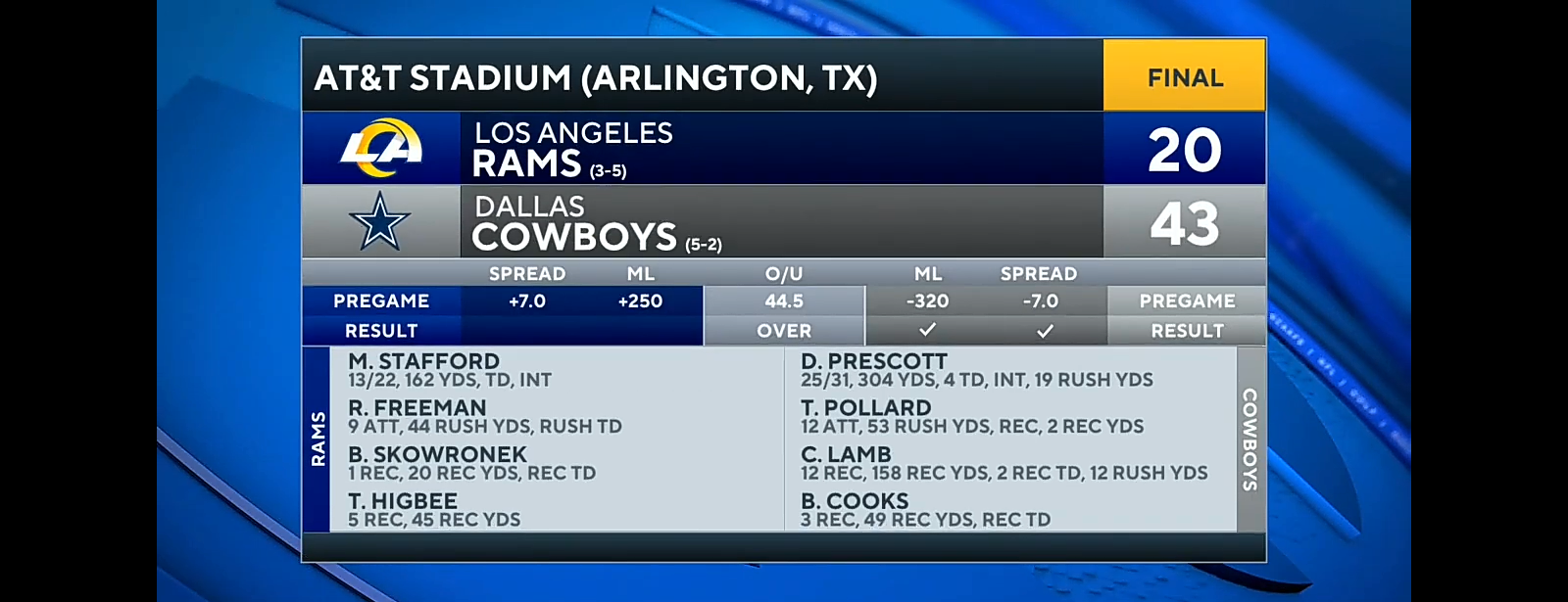 Prescott, Lamb SHINE as Cowboys OVERWHELM Rams | Game Recaps