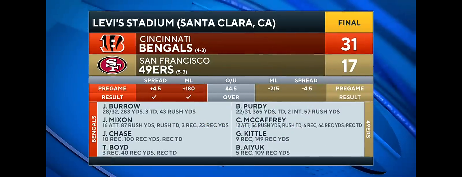 Tony Romo recaps 49ers’ 3rd straight loss vs. Bengals | Game Recaps