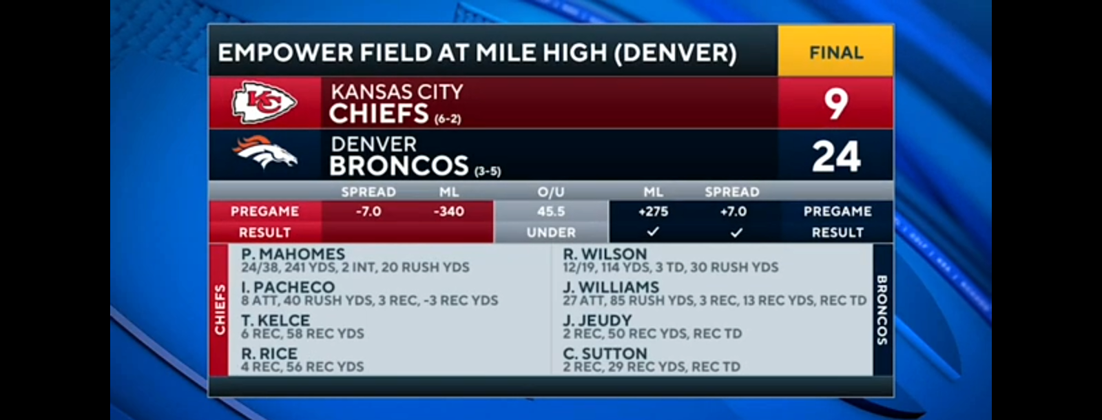 Patrick Mahomes dealt FIRST career loss to Denver Broncos | Game Recaps