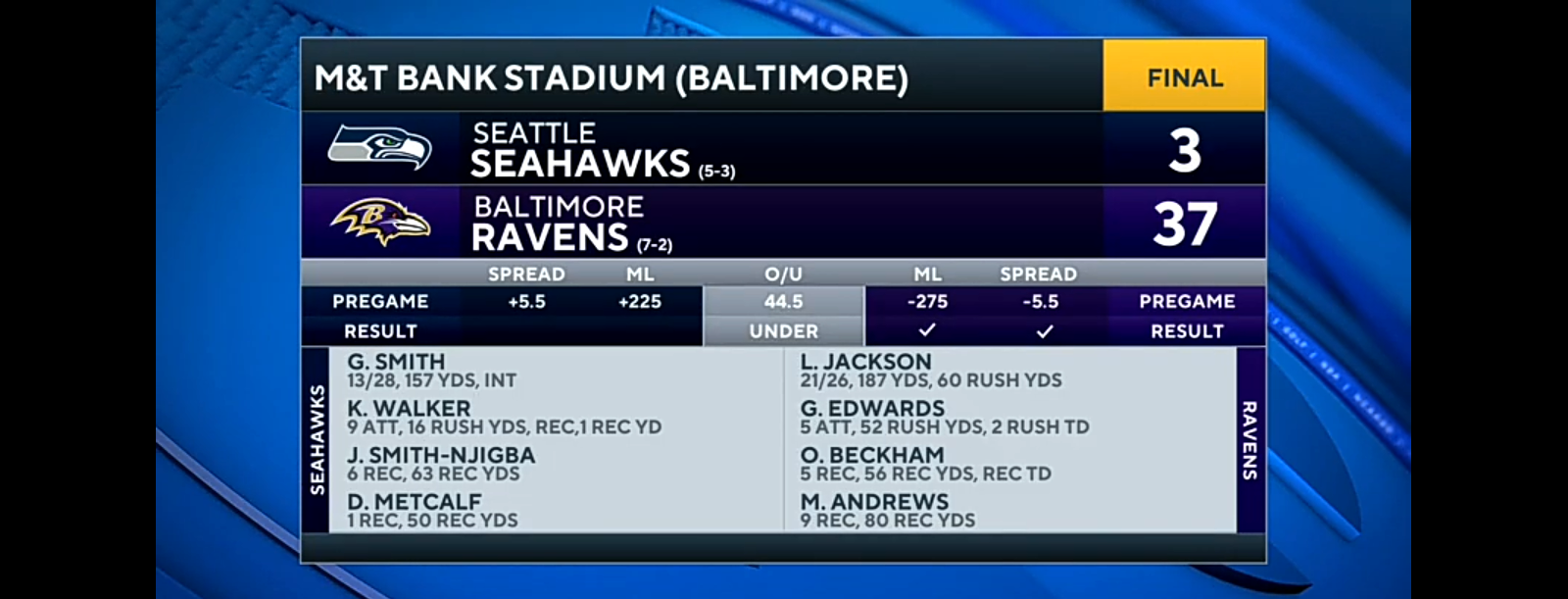 Ravens DOMINATE Seahawks, collect fourth straight win | Game Recap