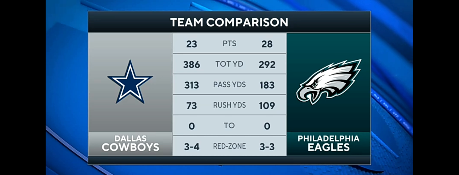 Eagles SURVIVE Cowboys, improve to 8-1 on season | Game Recap