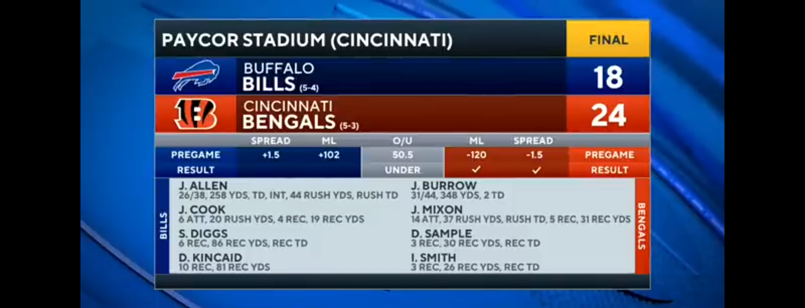 Bills late game rally FALLS short, as Bengals SEIZE 4th STRAIGHT win