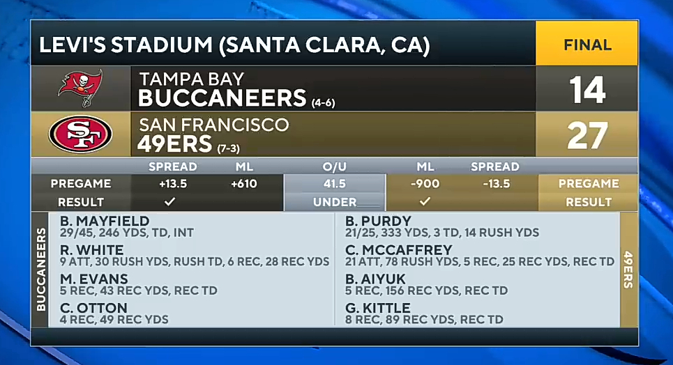 Purdy’s Hot Streak CONTINUES, leads 49ers to WIN over Bucs