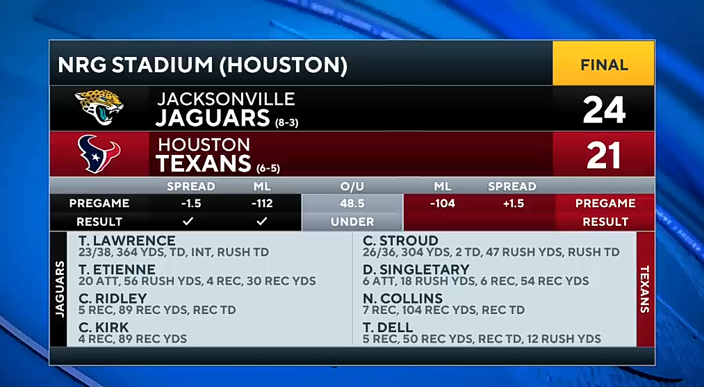 Jaguars HOLD ON as Texans Game-Tying FG falls SHORT