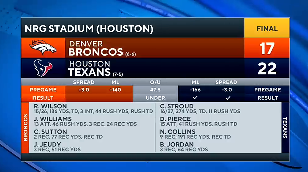 Texans SURVIVE late charge by Broncos with late INT | Game Recap