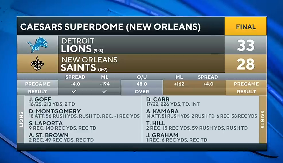 Lions HOLD ON to beat Saints for BEST 12-game start since 1962 | Game Recap