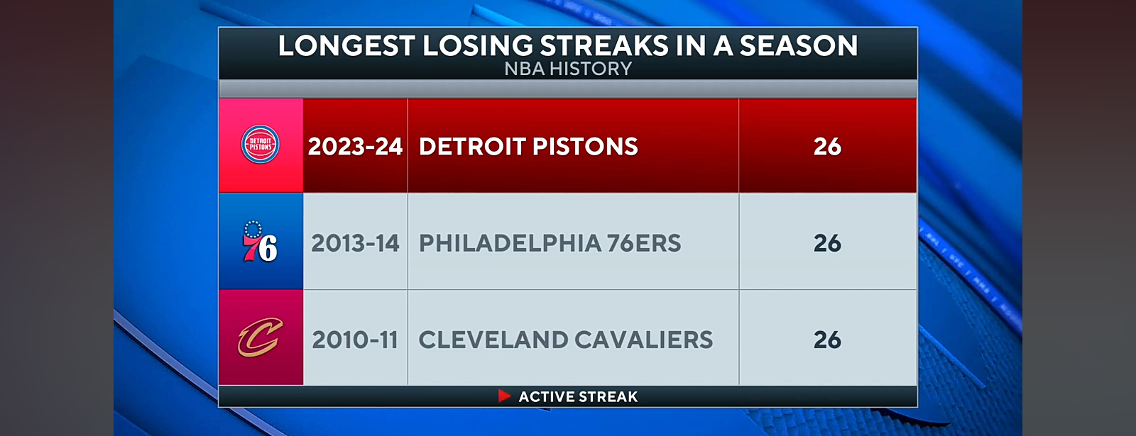 Detriot Pistons Tie NBA RECORD With 26th Straight Loss