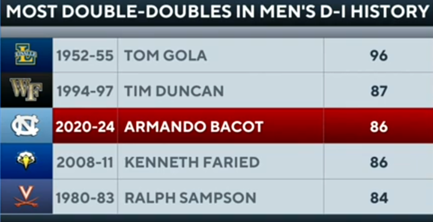 UNC routes Wagner, advances to second round