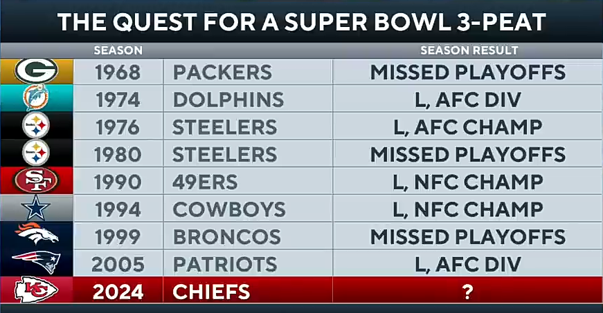 Chiefs Training Camp UPDATE: Can Kansas City 3-peat as Champions? I CBS Sports