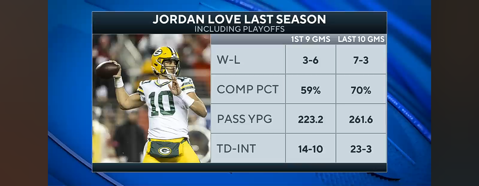 Jordan Love, Packers Agree To 4-Year $220M Extension I CBS Sports