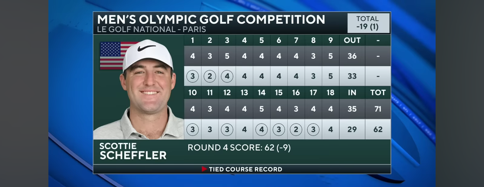 Scottie Scheffler Wins GOLD MEDAL In Men’s Olympic Golf I CBS Sports