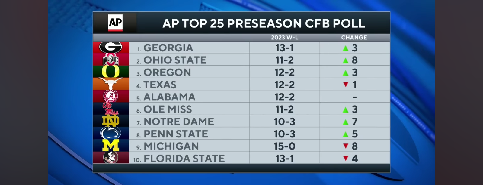 2024 College Football AP Preseason Poll: Georgia at No. 1