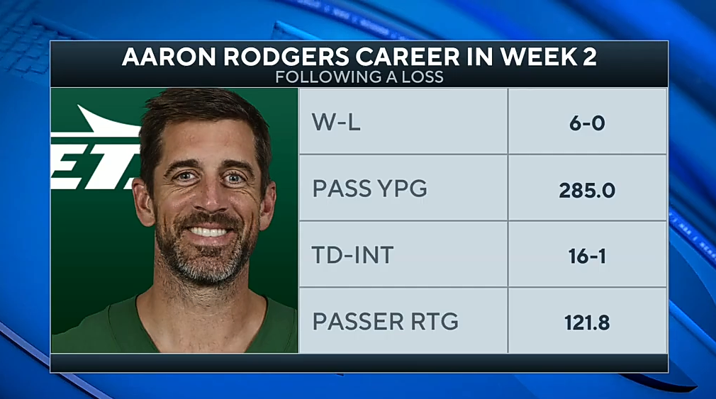 Aaron Rodgers gets his first win as a Jet vs Titans