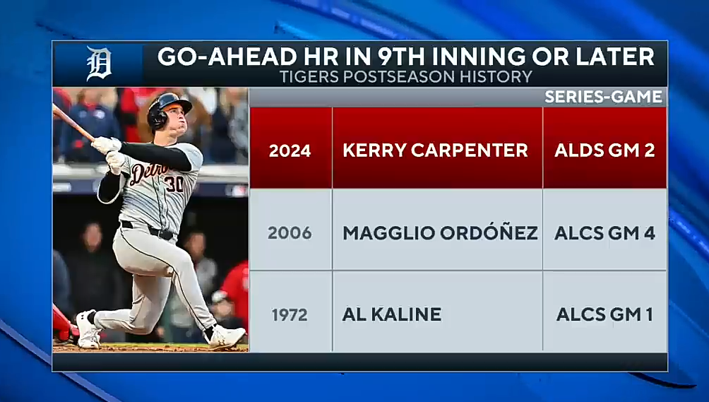 Kerry Carpenter’s late three-run blast PROPELS Tigers past Guardians, series tied at 1