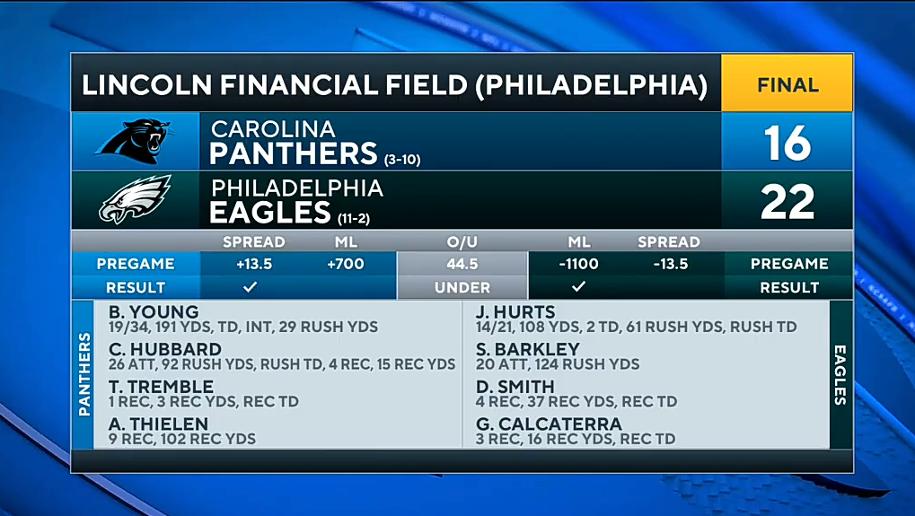 Eagles HOLD OFF Panthers for 9th straight win
