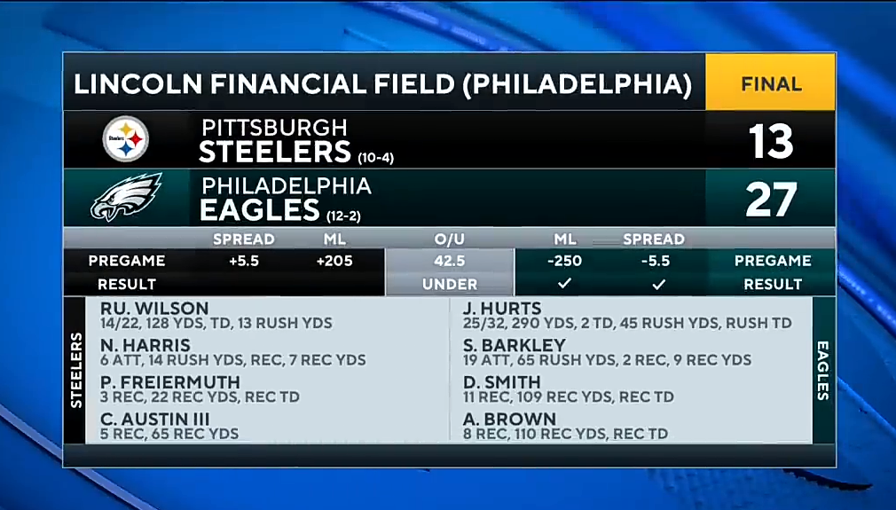 Jalen Hurts, A.J. Brown DOMINATE as Eagles overwhelm Steelers, earn 10th straight win | Game Recap