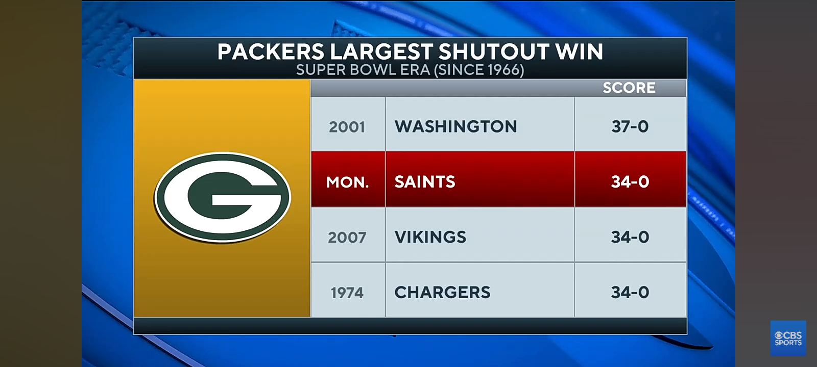 Packers BLANK Saints 34-0 on MNF, clinch playoff berth