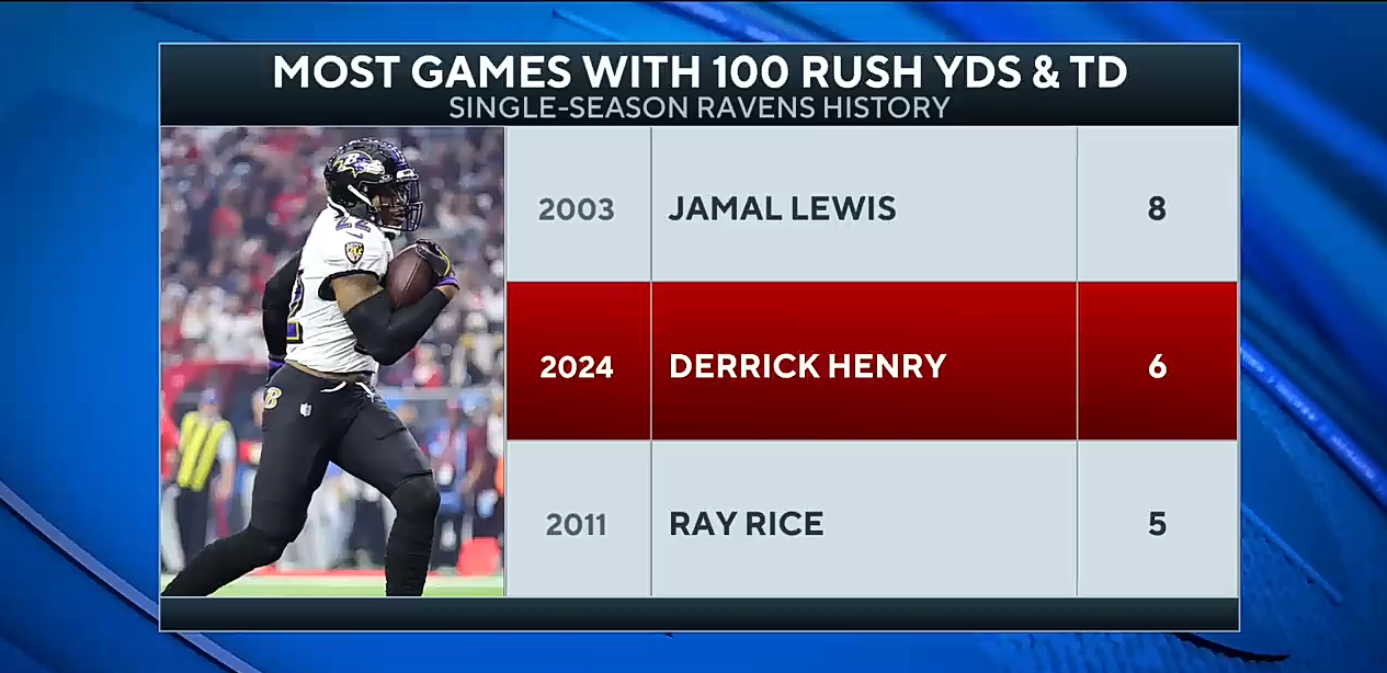 Lamar Jackson, Derrick Henry make HISTORY as Ravens PREVAIL over Texans
