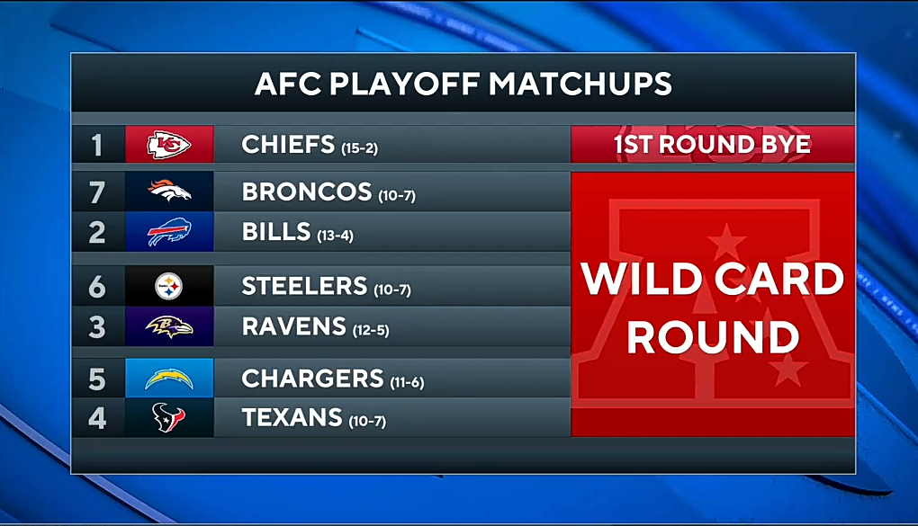 Chargers handle Raiders to CLINCH 5-seed in AFC