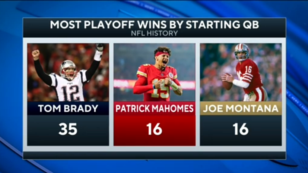 Kelce makes HISTORY as Chiefs advance to 7th straight AFC title game