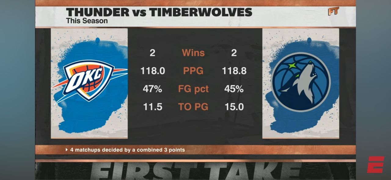 Stephen A. is taking the Timberwolves over OKC 🗣️ and Gilbert Arenas DISAGREES ⛔