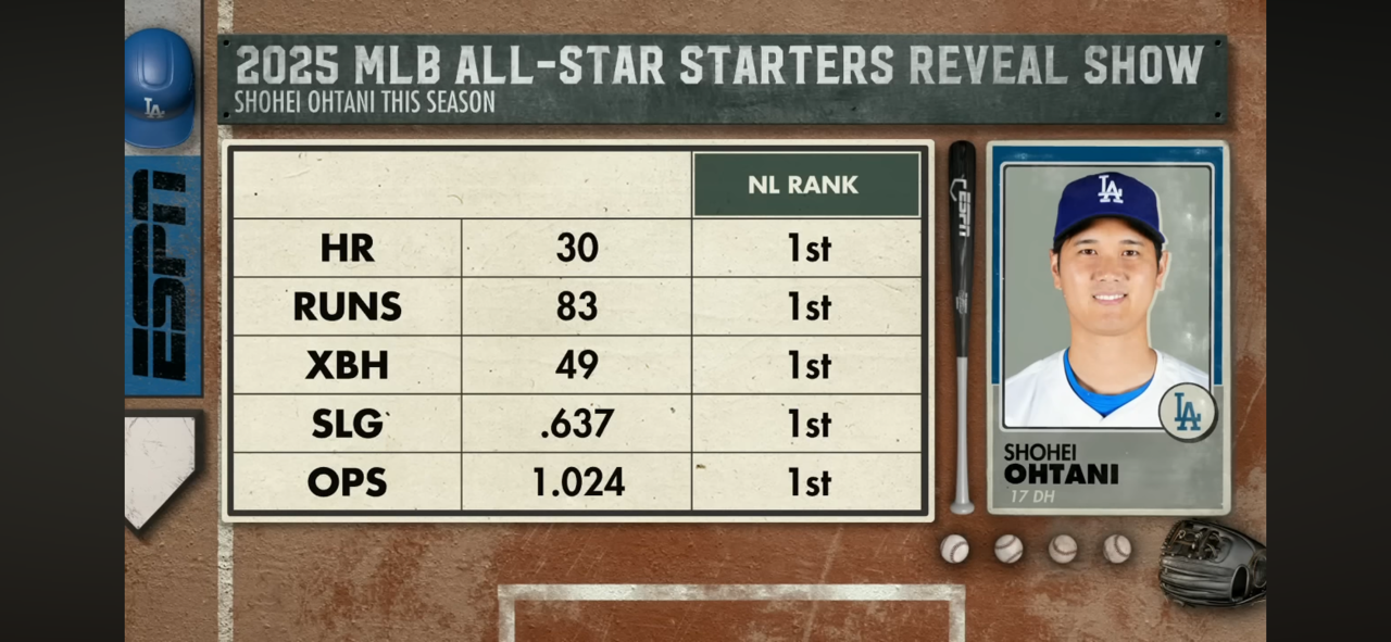 2025 MLB All-Star Starters ANNOUNCED 🤩