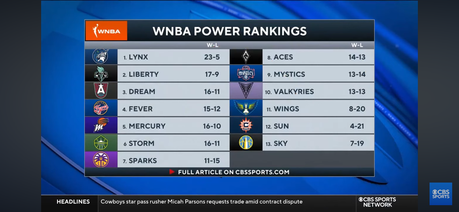 Latest WNBA Power Rankings: Lynx control top spot, Fever rise to No. 4 without Caitlin Clark & MORE