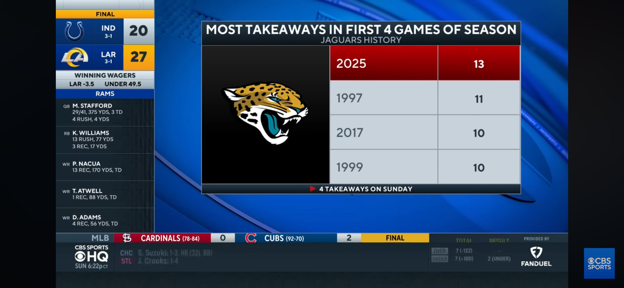 Jaguars force 4 turnovers in win vs 49ers, improve to 3-1 on season