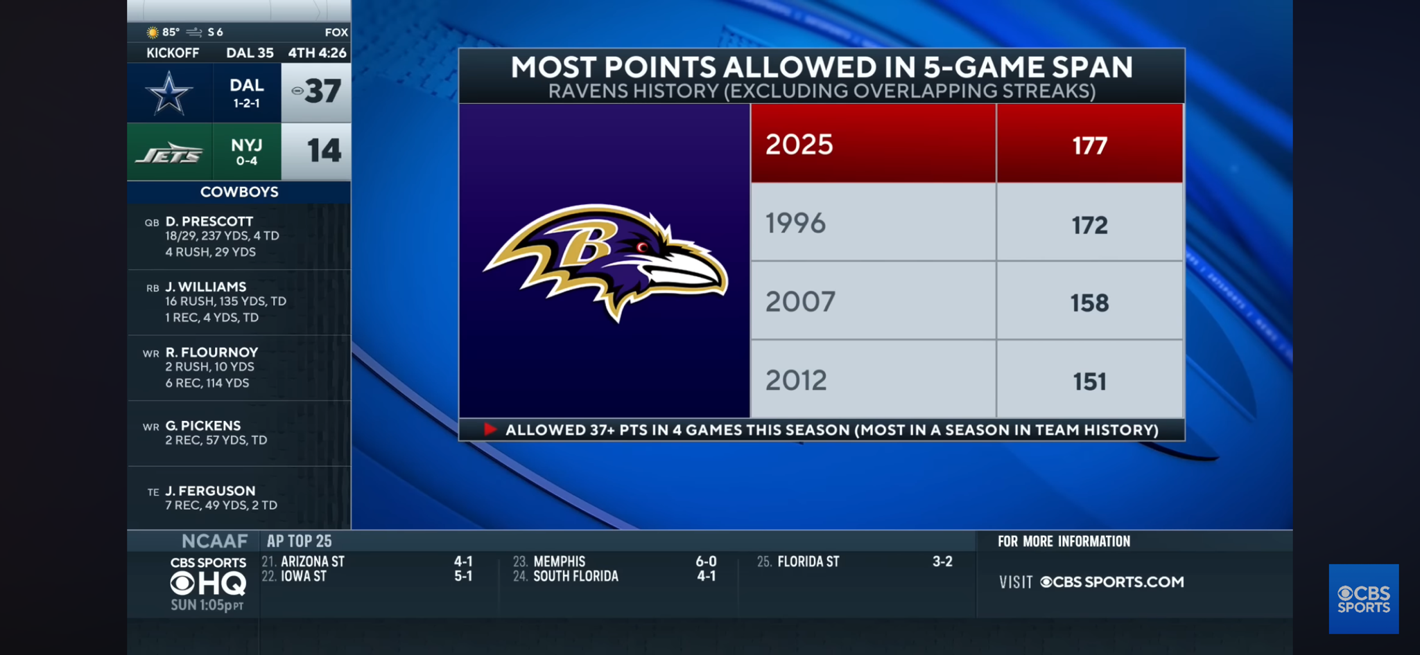 C.J. Stroud throws 4 touchdowns as Texans DOMINATE injury-plagued Ravens squad