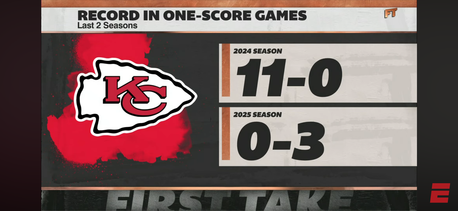 The Chiefs aren’t what they used to be 😬 + The Jaguars are looking GOOD