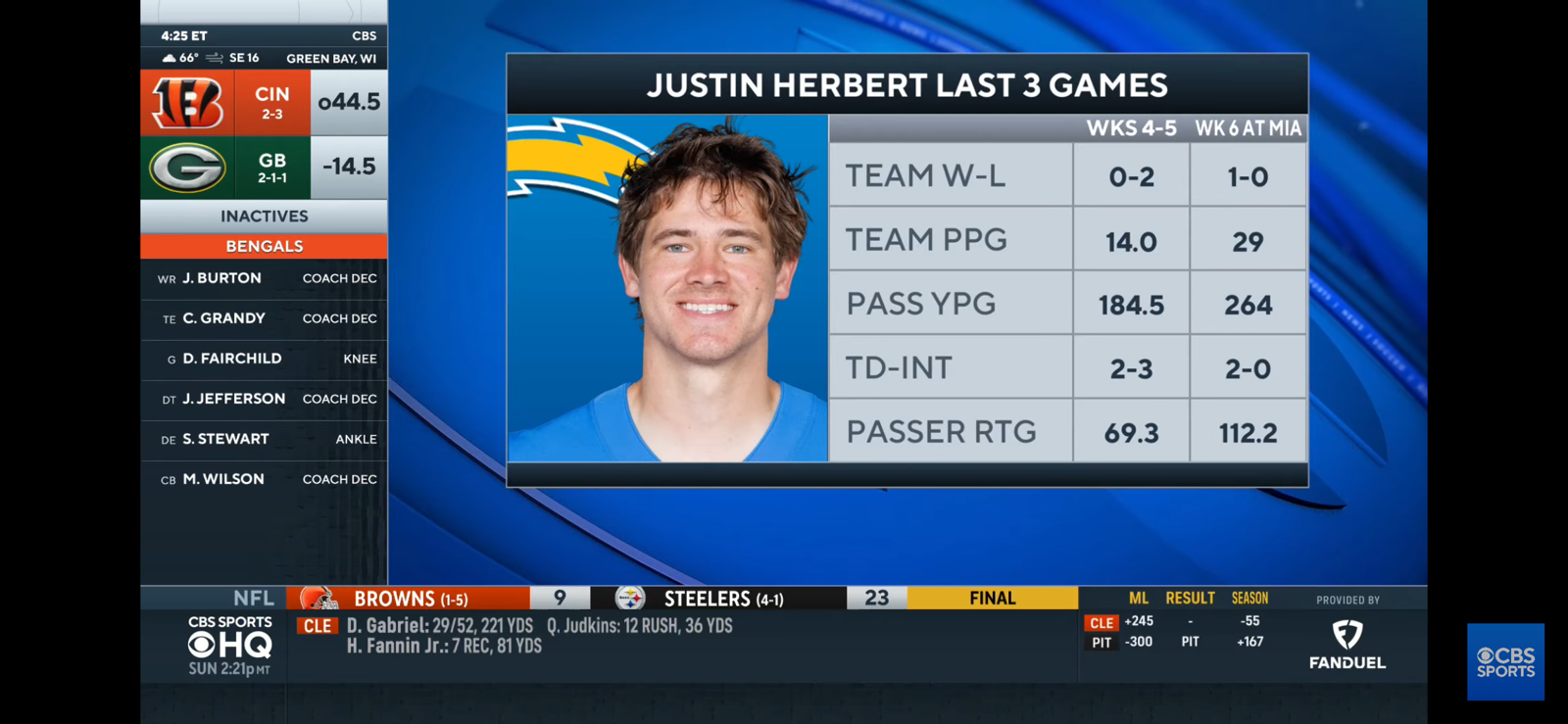 Chargers avoid third straight loss with a game-winning field goal over Dolphins