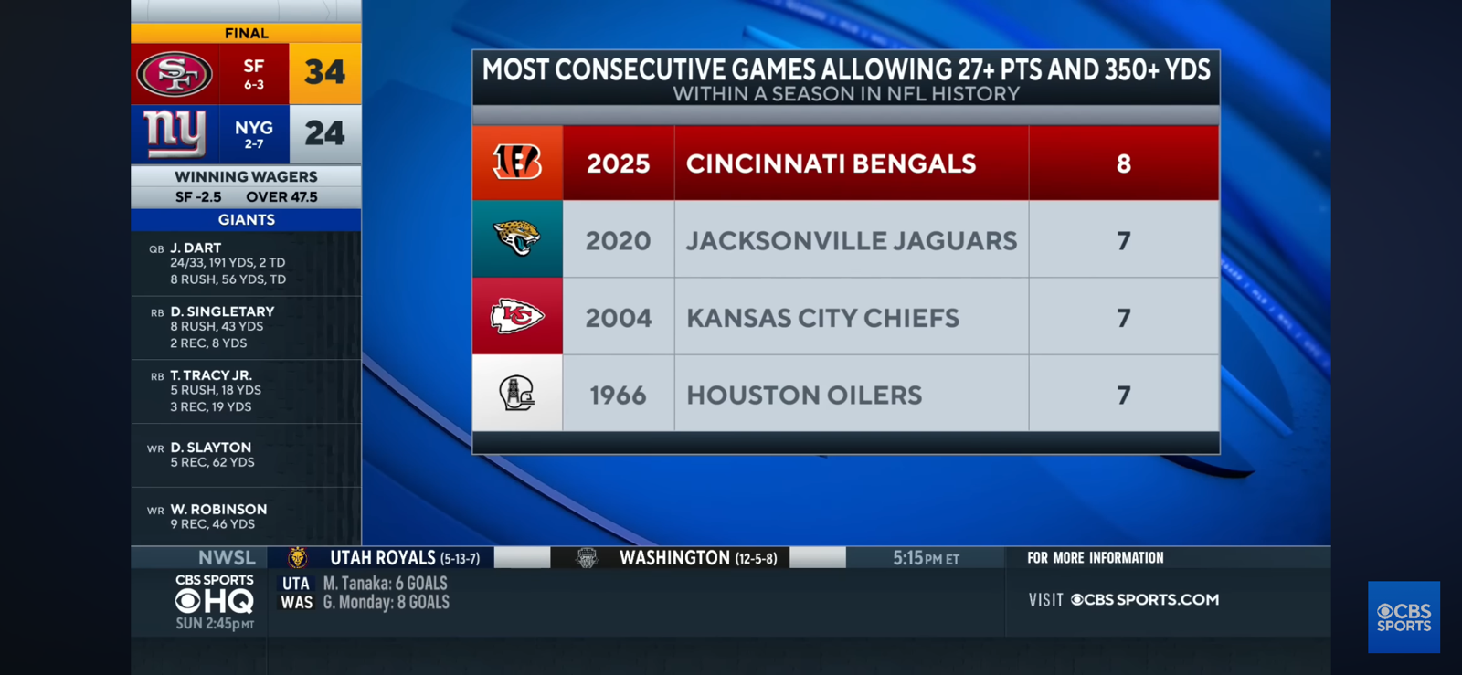 Bears TE Colston Loveland scores LATE TOUCHDOWN to beat Bengals