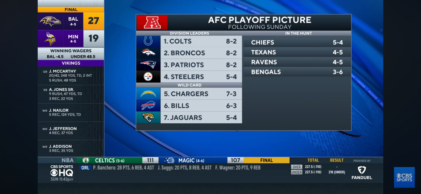 Chargers take down Steelers as Keenan Allen passes Antonio Gates in all-time Charger receptions