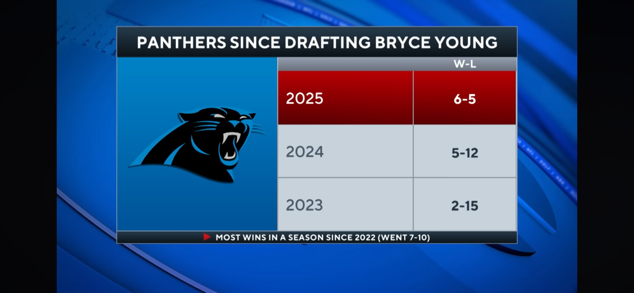 Bryce Young’s big day helps Panthers SURVIVE Falcons in OT | Atlanta’s season is ‘disco dead’