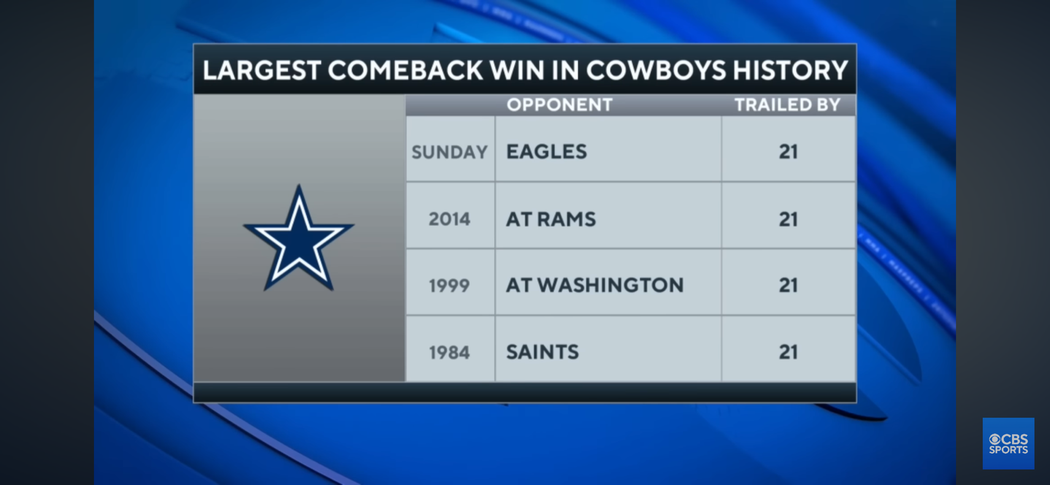 Cowboys Score 24 UNANSWERED Points to Top Eagles 24-21